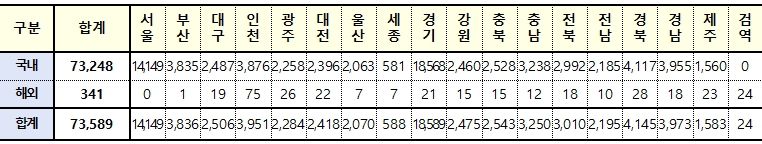 [속보] 대구 2,506, 경북 4,145, 전국 7만3,589명 코로나19 추가 확진(31일 0시 기준)