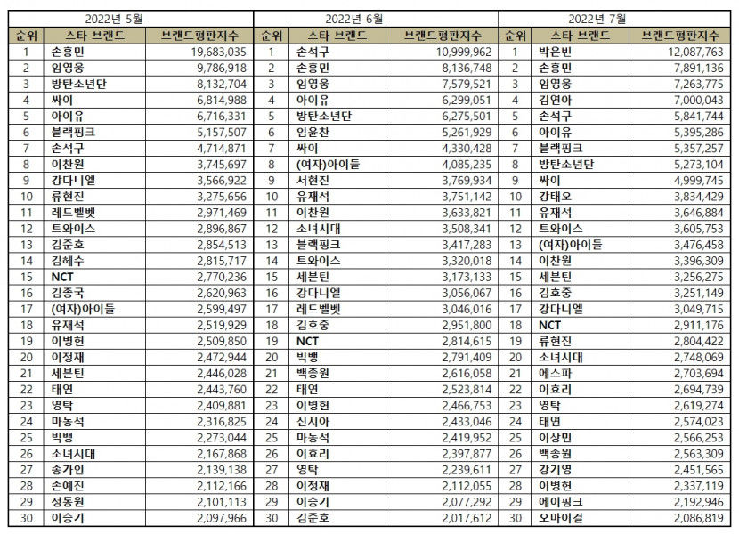 “스타 7월 브랜드평판... 1위 박은빈, 2위 손흥민, 3위 임영웅, 4위 김연아, 5위 손석구”