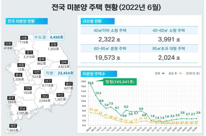 대구 중,동, 남, 달서구 4개지역 미분양관리지역 신규 지정