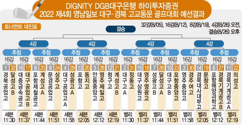 예선은 가볍게…디펜딩 챔프 경북공고 조1위 본선행