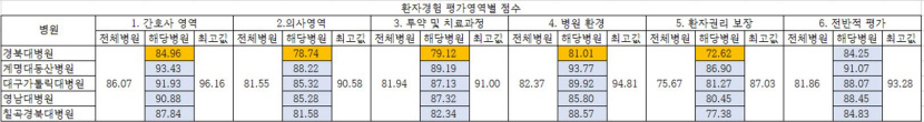 경북대병원, 환자 평가에서 전국 최하위 상급종합병원 오명