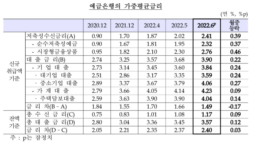 전세대출 한도 2억에서 4억원, 안심전환대출 규모 40조에서 45조원으로 상향