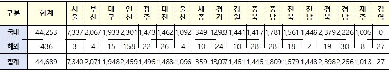 [속보] 대구 1,948, 경북 2,398, 전국 4만4,689명 코로나19 추가 확진(1일 0시 기준)