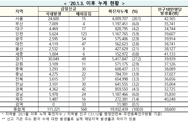 [속보] 2일 0시 기준 대구 4,486, 경북 4,404, 전국 11만1,789명 코로나19 추가 확진