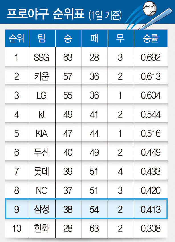 프로야구 순위표(1일 기준)