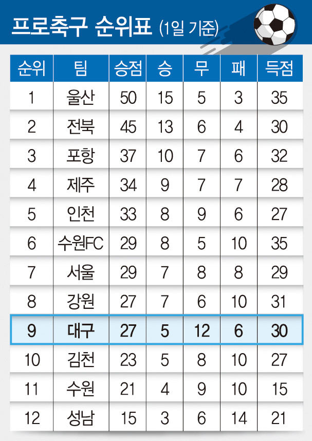 프로축구 순위표 (1일 기준)