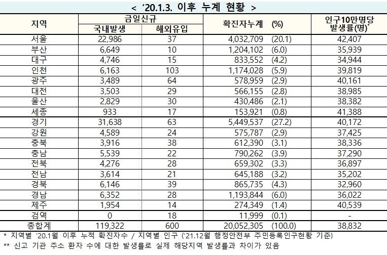 [속보] 3일 0시 기준 대구 4,761, 경북 6,185, 전국 11만9,922명 코로나19 추가 확진