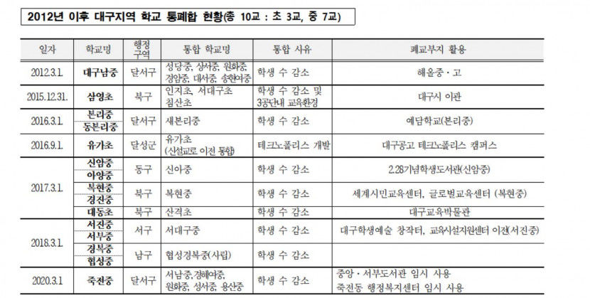 대구지역 폐교 잇따라...조야초등 분교장 개편, 교동중은 관음중-칠곡중과 통합