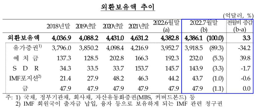 7월말 기준 외환보유액 4천386억1천만 달러...5개월 만에 증가세