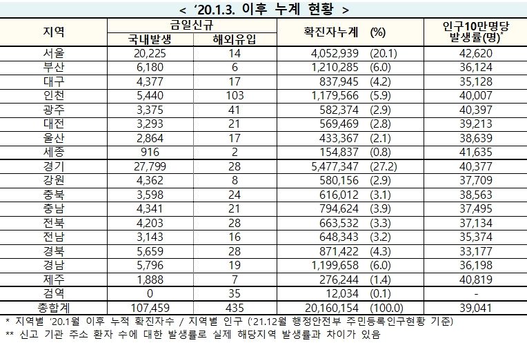 [속보] 4일 0시 기준 대구 4,394, 경북 5,687, 전국  10만7,894명 코로나19 추가 확진