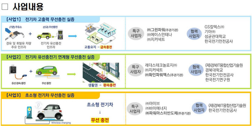 경산 지식산업지구 전기차 차세대 무선충전 규제자유특구로 선정…2배 빠른 전기차 무선충전 기술 개발
