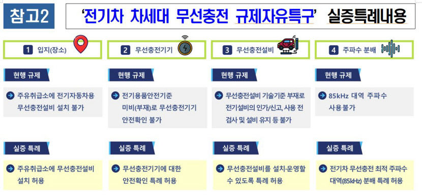 경산 전기차 차세대 무선충전 규제자유특구로 신규 지정됐다