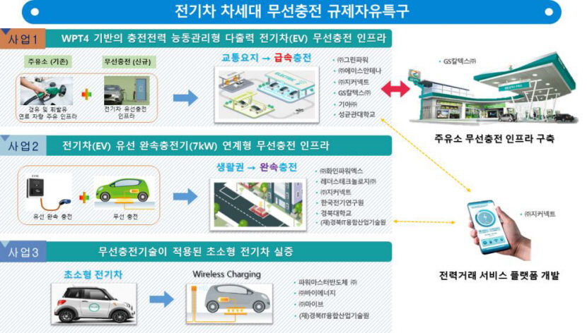 경산시 무선충전 규제자유 특구 지정으로 지역혁신성장 기대