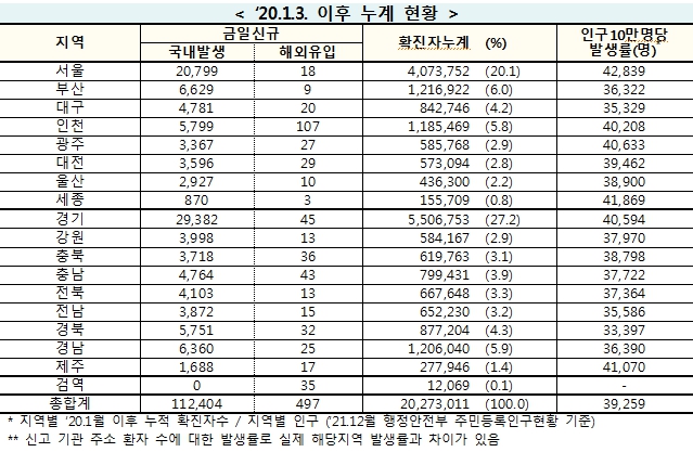[속보] 5일 0시 기준 대구 4,801, 경북 5,783, 전국 11만2,901명 코로나19 추가 확진