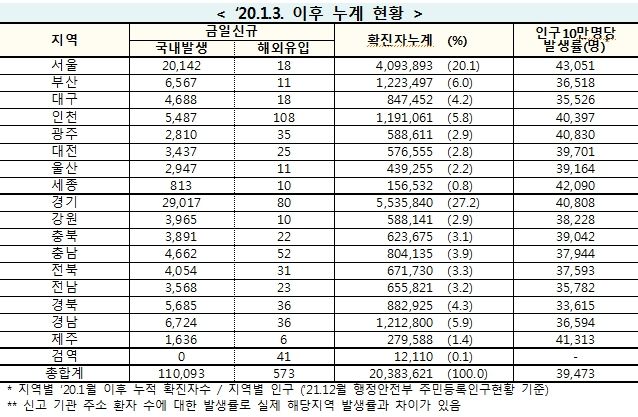 [속보] 6일 0시 기준 대구 4,706, 경북 5,721, 전국 11만666명 코로나19 추가 확진