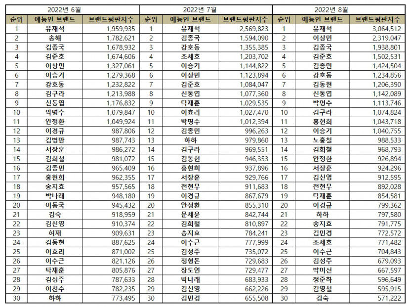 예능방송인 8월 브랜드평판 ... 1위 유재석, 2위 이상민, 3위 김종국, 4위 김준호, 5위김종민”