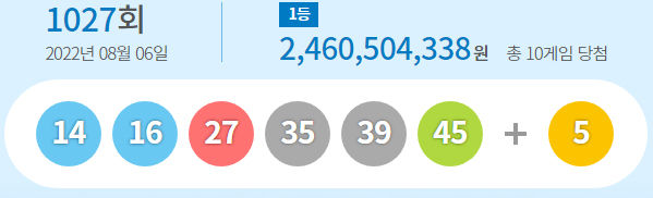 제1027회 로또 1등 10게임...당첨금 각각 24억6천50만원