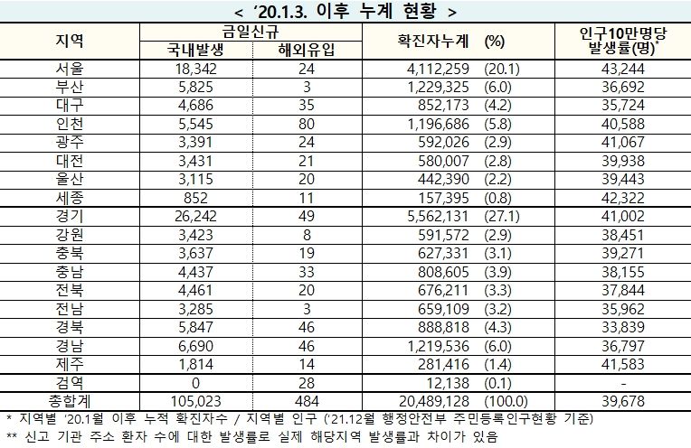 [속보] 7일 0시 기준 대구 4,721, 경북  5,893, 전국 10만5,507명 코로나19 추가 확진