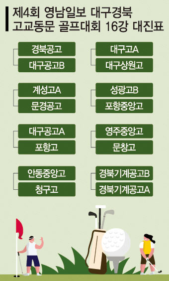 디펜딩 챔피언 경북공고 여유있게 16강行…대구공고·경북기계공고 2팀씩 진출