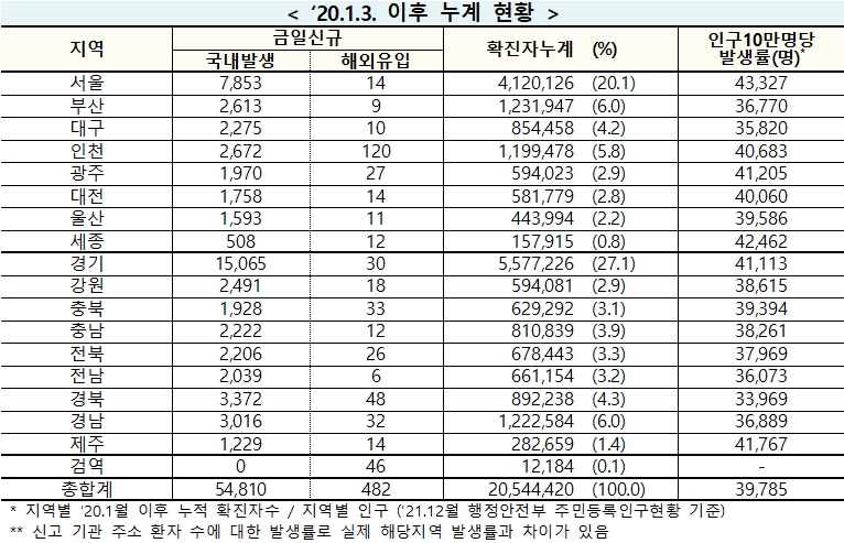 [속보] 8일 0시 기준 대구 2,285, 경북 3,420, 전국 5만5,292명 코로나19 추가 확진