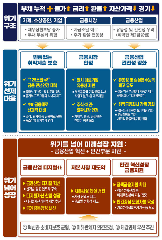 윤대통령 불법 공매도 등 불법행위 철저히 감시·엄단…금융산업 규제합리화해야