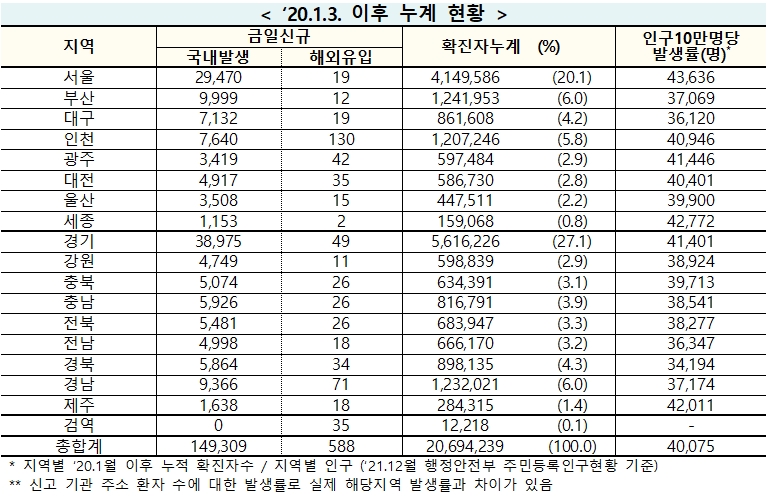 [속보] 9일 0시 기준 대구 7,151, 경북 5,898, 전국 14만9,897 명 코로나19 추가 확진