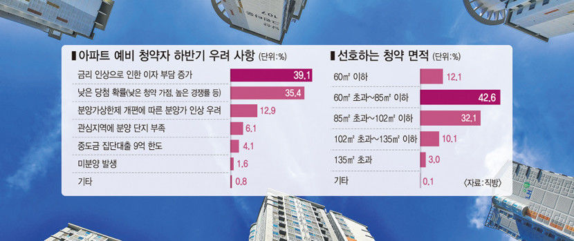 아파트 예비 청약자 가장 큰 고민은  금리 인상