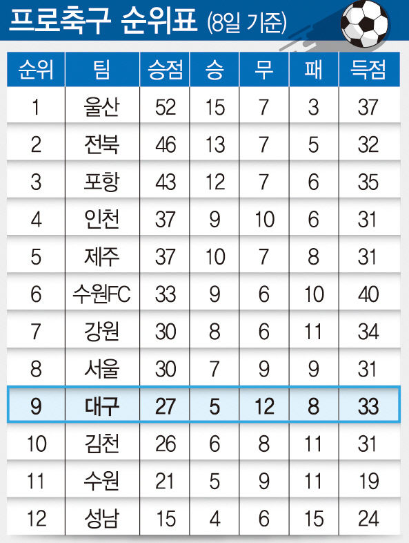 프로축구 순위표(8일 기준)