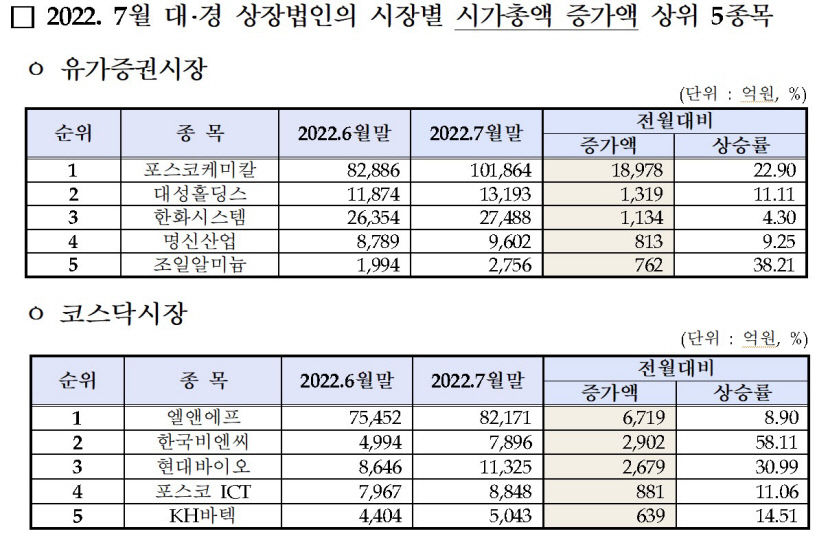 대구경북 상장사 7월 시총 전달 대비 4조3천386억원 늘어