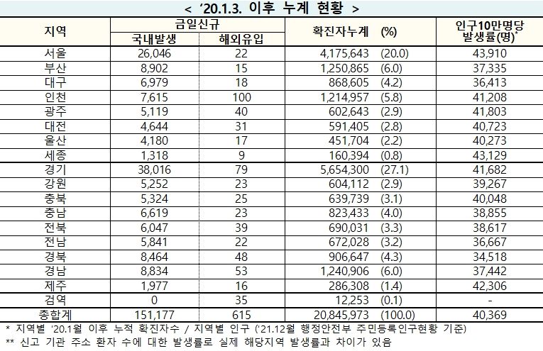 [속보] 10일 0시 기준 대구 6,997, 경북 8,512, 전국 15만1,792명 코로나19 추가 확진