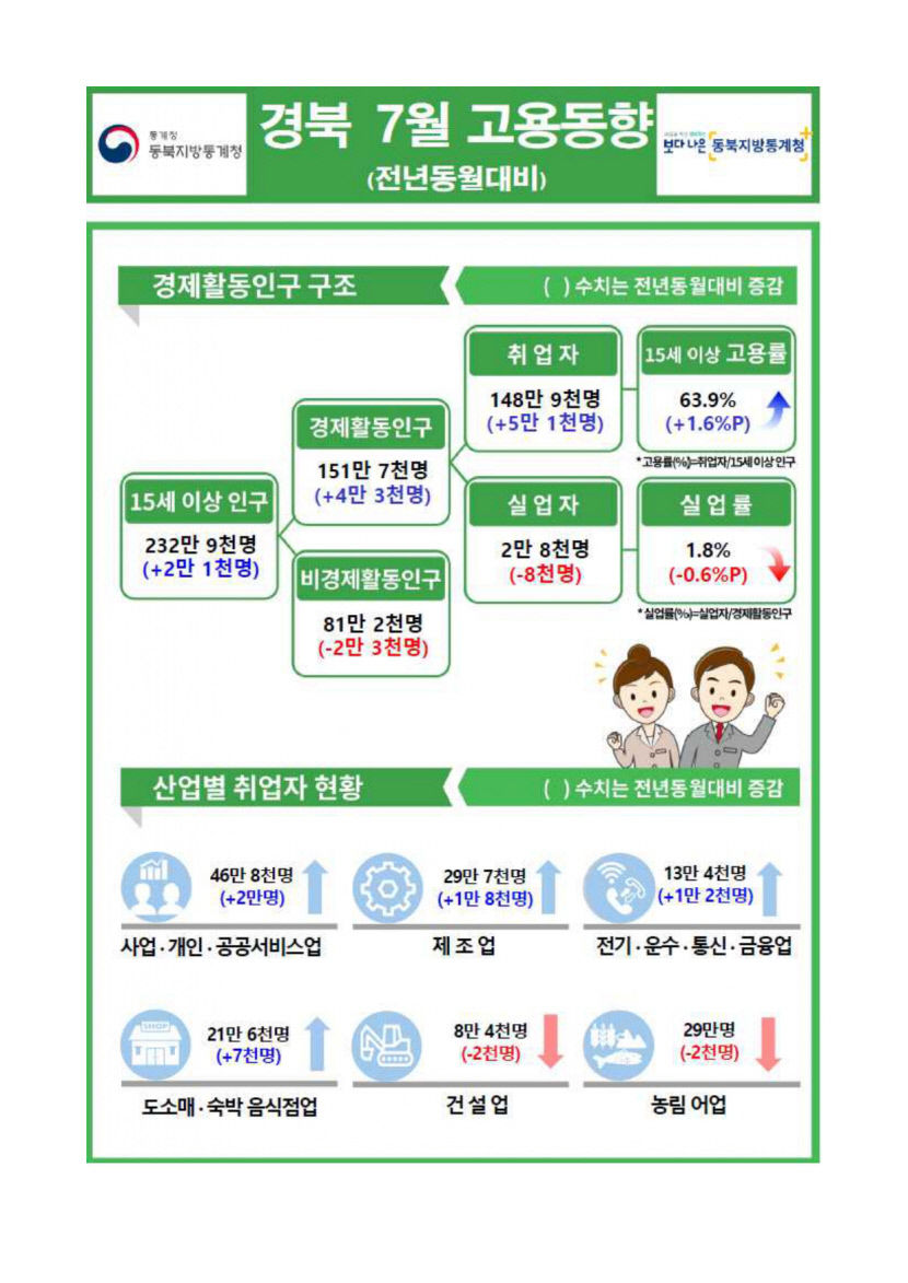 7월 취업자 대구 지난해보다 6천명, 경북 5만1천명 각각 증가