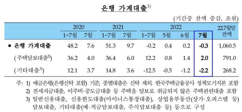 금리 상승에 7월 가계대출 감소세로 돌아서