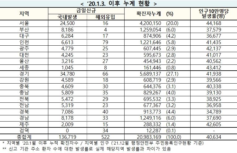 [속보] 11일 0시 기준 대구 6,301, 경북 7,126, 전국 13만7,241명 코로나19 추가 확진