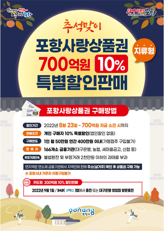 포항시, 추석명절 맞아 포항사랑상품권 700억 특별할인 판매