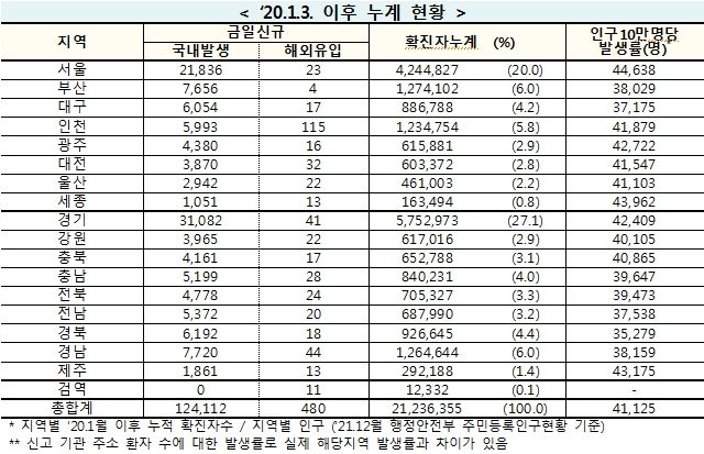 [속보] 13일 0시 기준 대구 6,071, 경북 6,210, 전국 12만4,592 명 코로나19 추가 확진