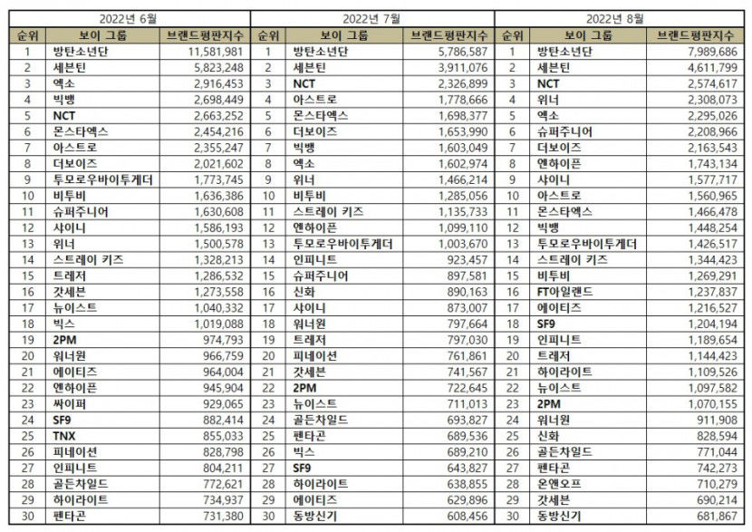 “보이그룹 8월 브랜드평판 1위 방탄소년단, 2위 세븐틴, 3위 NCT, 4위 위너, 5위 ​엑소”