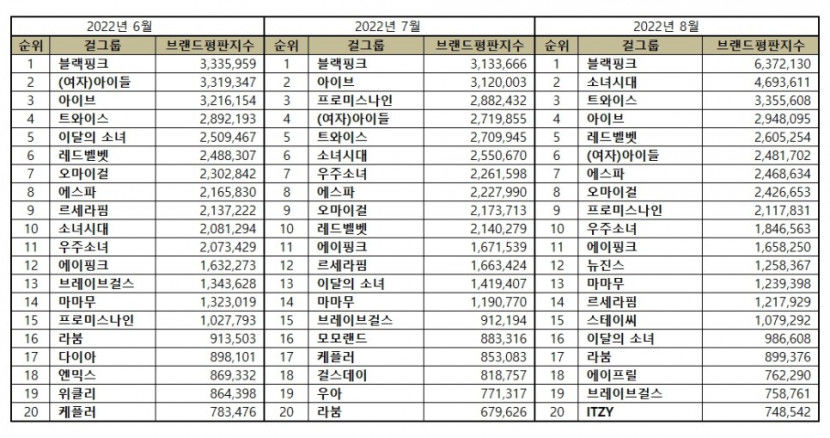 “걸그룹 8월 브랜드평판 1위 블랙핑크, 2위 소녀시대, 3위 트와이스, 4위 아이브, 5위 레드벨벳”