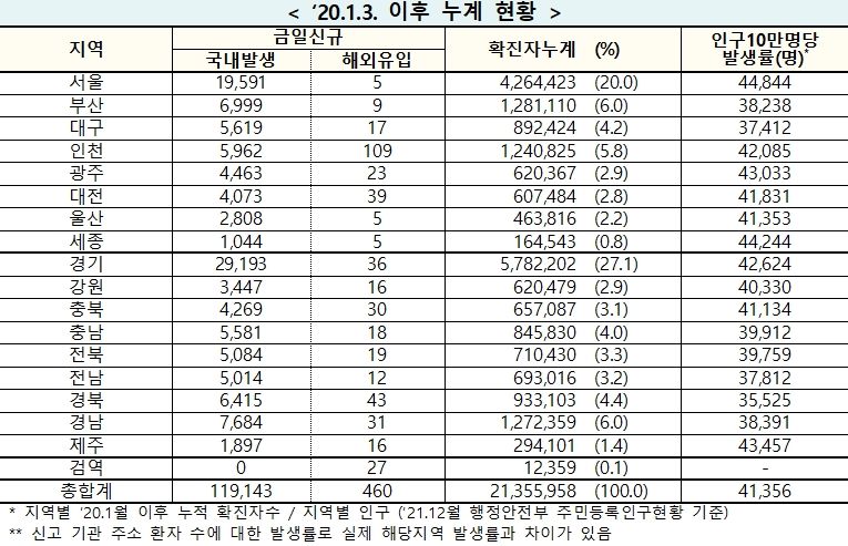 [속보] 14일 0시 기준 대구 5,636, 경북 6,458, 전국 11만9,603명 코로나19 추가 확진