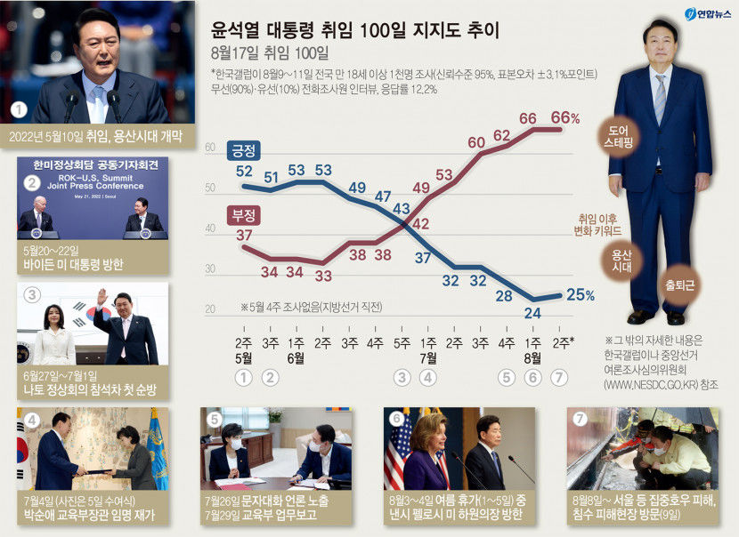 분명 가지않은 길 걷고있는 尹…100일 파격 속 논란 이어져