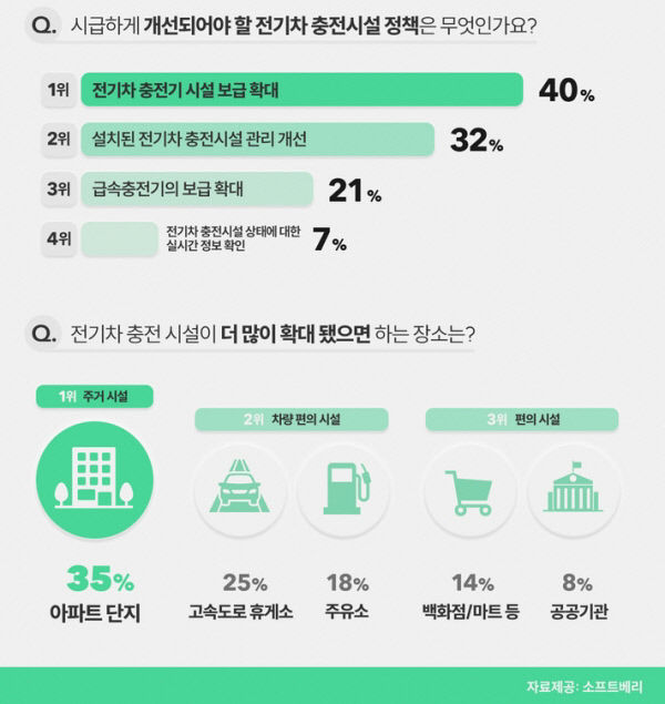 [친환경차 시대의 그늘] (하) 충전 인프라 확충으로 운행제약 해소, 화재 원인 배터리 안전 문제 개선 시급