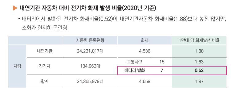 [친환경차 시대의 그늘] (하) 충전 인프라 확충으로 운행제약 해소, 화재 원인 배터리 안전 문제 개선 시급