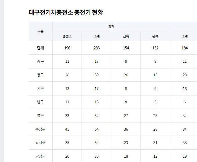 [친환경차 시대의 그늘] (하) 충전 인프라 확충으로 운행제약 해소, 화재 원인 배터리 안전 문제 개선 시급