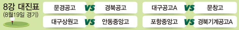 경북기계공고 동문 대결 A팀 승리 8강行…경북공고도 순항