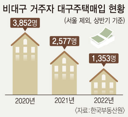 서울-非대구지역 거주자, 대구 원정 주택매입 건수 확 줄었다