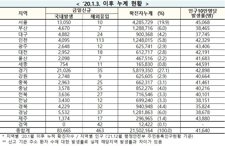 [속보] 16일 0시 기준 대구 4 906, 경북 4,261, 전국 8만4,128명 코로나19 추가 확진