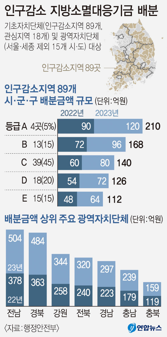 지방소멸대응기금 최초 배분…의성 A·A 대구 서구 C·C, 남구 D·C 등급