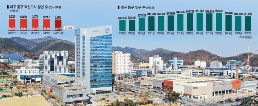 [인구절벽시대 우리 지역 우리가 지키자 .9] 혁신도시 인구유입 효과 미미…혁신도시 정착 원하는 청년세대에 파격 인센티브 제공해야