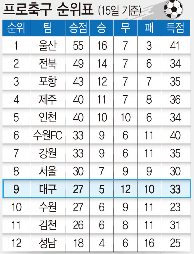 프로축구 순위표(15일 기준)
