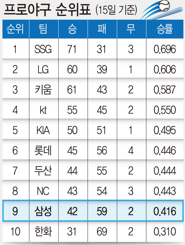 프로야구 순위표(15일 기준)