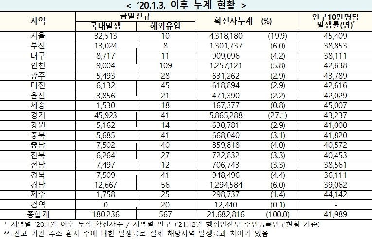 [속보] 17일 0시 기준 대구 8,728, 경북 7,550, 전국 18만803명 코로나19 추가 확진